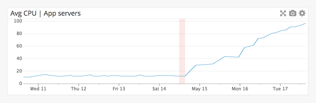 Jenkins build affects CPU graph